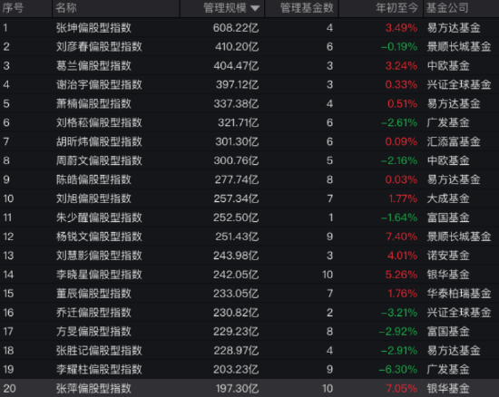 淘配网配资 在管规模重回600亿元！张坤一季度减持洋河、阿里、美团，加仓顺丰！