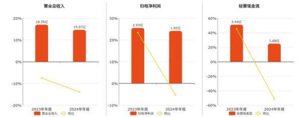 升融配资 荣泰健康(603579.SH)2024年净利润为1.92亿元、较去年同期下降5.31%