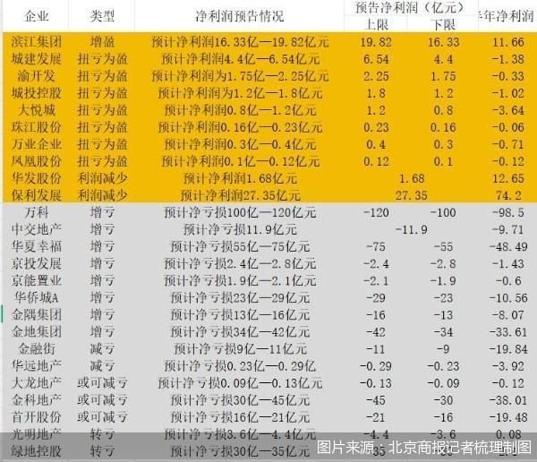 金赢中心 保利发展净利润暂时领跑，滨江集团增长超四成