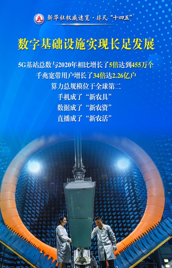 大财配资 新华社权威速览·非凡“十四五”｜“数字中国”建设成就，成绩单来了！