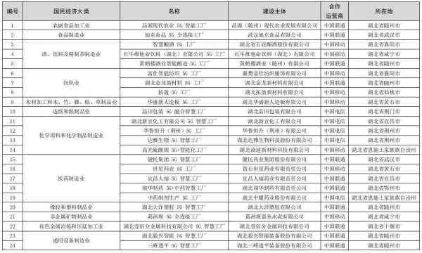 亿正策略 湖北入选工业和信息化部5G工厂名录数突破100个