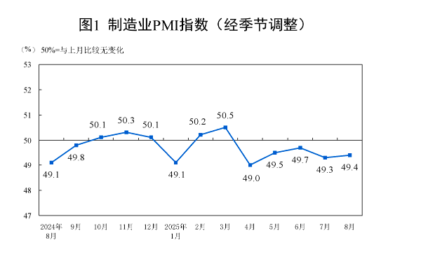 高忆管理 制造业PMI回升至49.4% “反内卷”政策效果显现