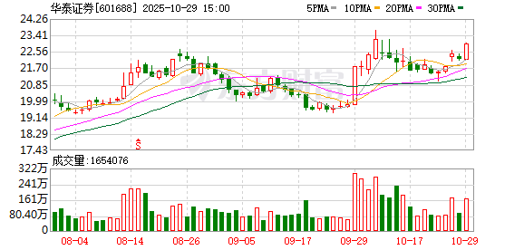 钱生财 期货、资管子公司接连“换帅” 华泰证券两大业务线人事变动
