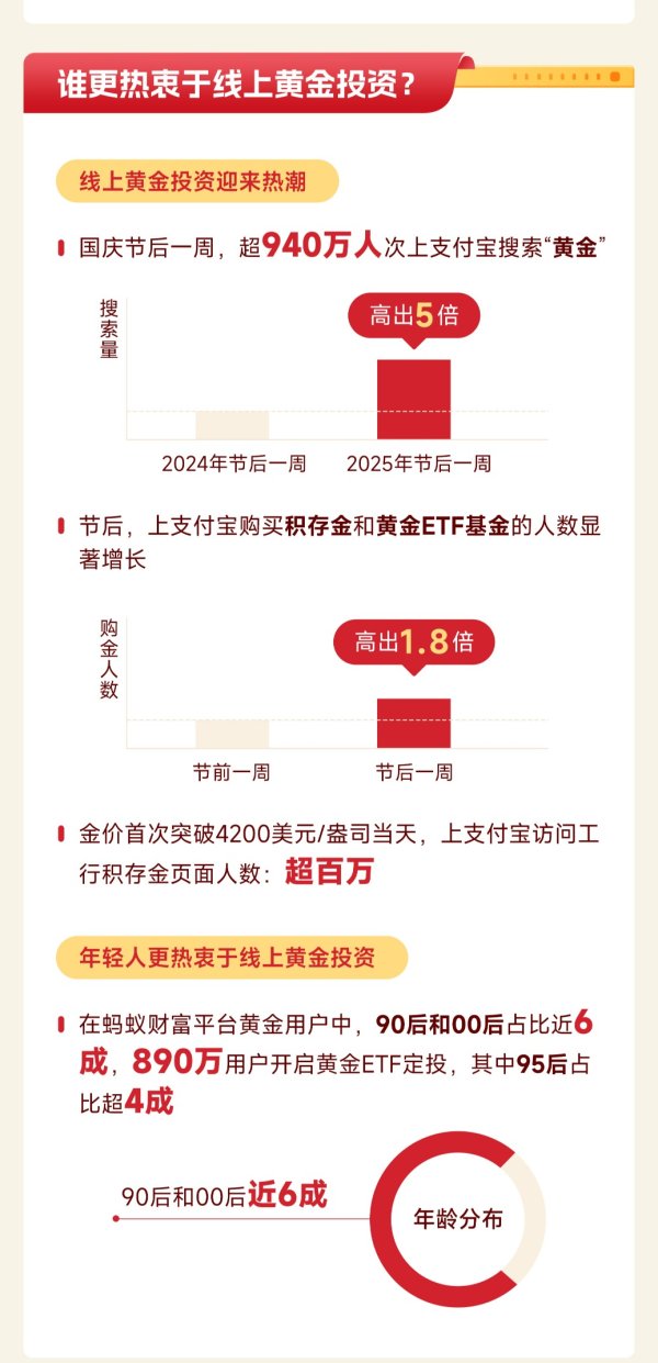 申宝证券 线上黄金投资走俏 年轻投资者热衷分散配置“新三金”